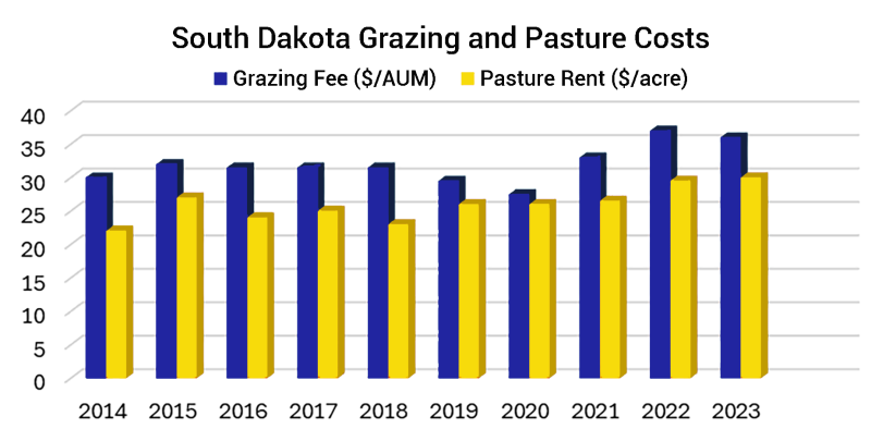 Bar chart showing South Dakota grazing and pasture costs. For a detailed description, please call SDSU Extension at 605-688-4792.