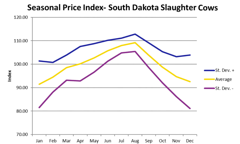 Line graph showing the seasonal price index for South Dakota slaughter cows. For a detailed description, please call SDSU Extension at 605-688-4792.