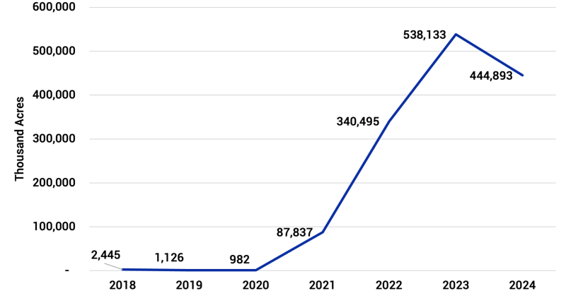 Line graph showing the MP-HPO Crop Insurance Endorsed Acres in South Dakota from 2018 to 2024. For a detailed description, please call SDSU Extension at 605-688-4792.