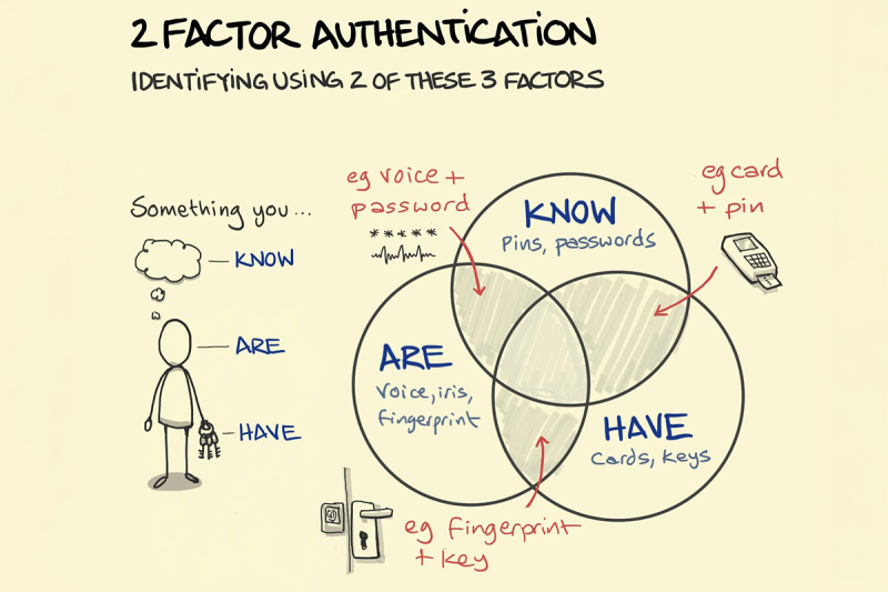 A sketch diagraming different factors used for multi-factor authentication, including something you know, are, and have. For a detailed description, please call SDSU Extension at 605-688-4792.