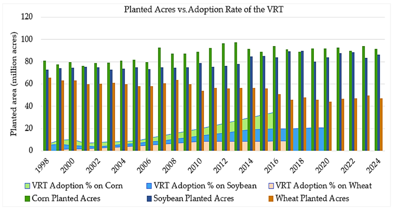 Bar graph showing Planted acres vs. VRT adoption rate. For a detailed description, please call SDSU Extension at 605-688-4792.
