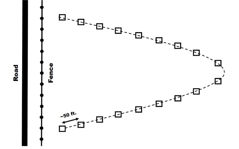 Diagram with black lines representing a road and fence line next to a dotted line with black squares in a horseshoe pattern. For a detailed description, please call SDSU Extension at 605-688-4792.