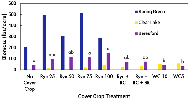 Bar graph showing spring biomass production from the different cover crop seeding rates and mixtures in this study. For a detailed description, please call SDSU Extension at 605-688-4792.