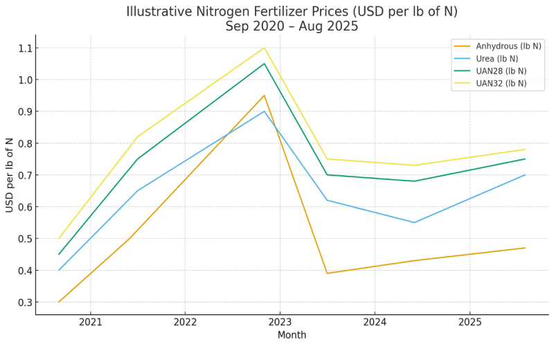 Line graph showing nitrogen fertilizer prices from 2021 to present day. For a detailed description, please call SDSU Extension at 605-688-4792.
