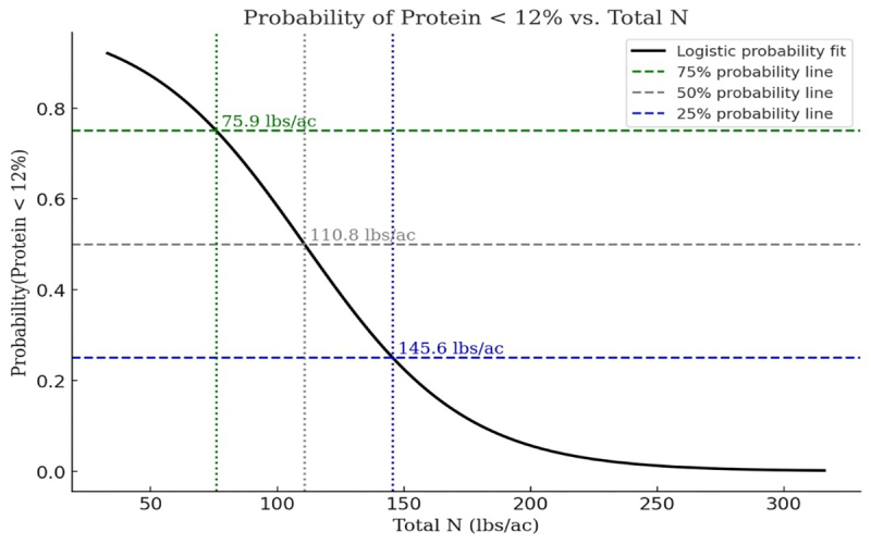 Line graph showing Protein values in response to total N in soil as a probability model. For a detailed description, please call SDSU Extension at 605-688-4792.