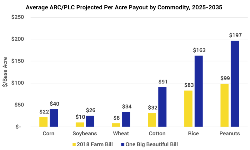 Bar chart showing Projected Payout by Commodity for ARC/PLC. For a detailed description, please call SDSU Extension at 605-688-4792.