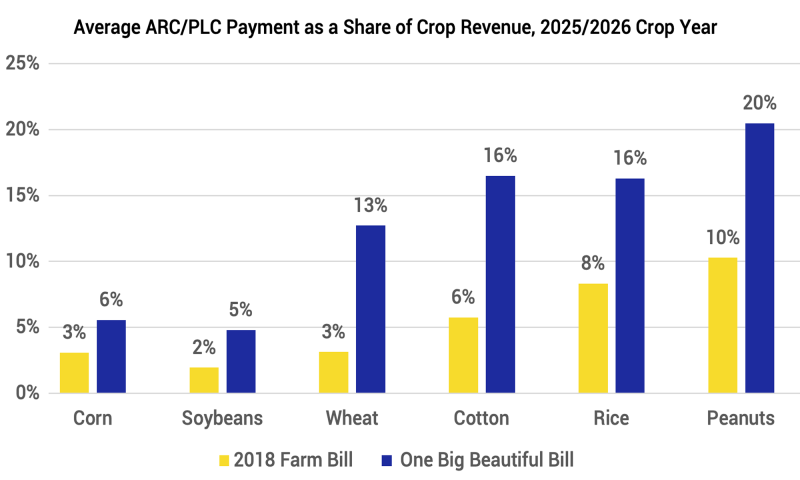 Bar chart showing Projected Assistance per Acre as a Share of Current Crop Value per Acre. For a detailed description, please call SDSU Extension at 605-688-4792.