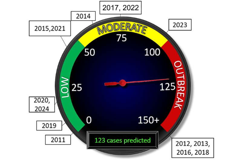 Image of the West Nile Virus case predictive model. Colors represent the number of cases that are predicted, and the red needle is pointed to the outbreak section of the dial.