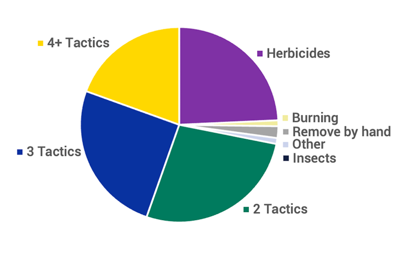 A pie graph using various colors to depict what weed management types and amount are most often used in South Dakota. Purple depicts use of only herbicides, green for 2 management tactics used, dark blue for 3 tactics used, yellow for 4 plus tactics used, grey for hand removal, dark navy for use of insect biocontrol, and light blue for other.