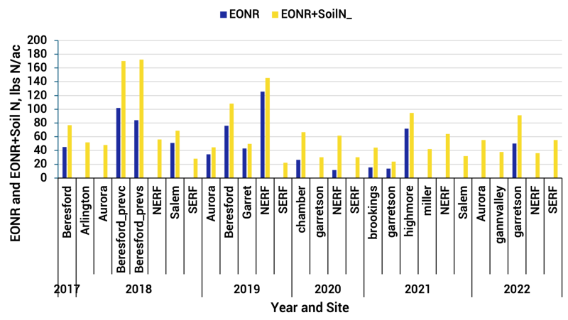 Bar graph showing oat nitrogen research date from South Dakota research sites from 2017 to 2022. For a detailed description, please call SDSU Extension at 605-688-4792.