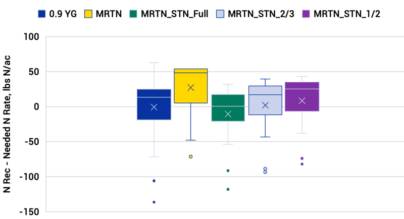 Plot graph showing the accuracy of nitrogen fertilizer recommendations across all sites in this study. For a detailed description, please call SDSU Extension at 605-688-4792.