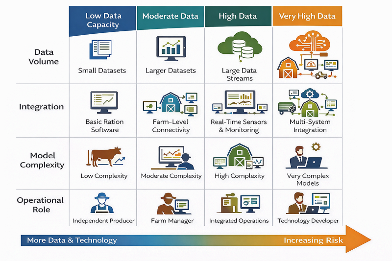 Infographic showing the progression of data capacity and operational risk in livestock feeding systems. The figure is organized into four columns labeled Low Data Capacity, Moderate Data, High Data, and Very High Data. Rows compare Data Volume, Integration, Model Complexity, and Operational Role. The infographic illustrates a transition from small datasets and basic ration software used by independent producers to massive integrated data streams, multi-system connectivity, very complex models, and technolog