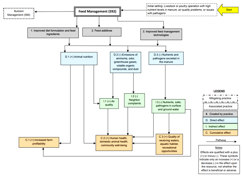 Flow diagram showing how NRCS Feed Management (Practice 592) improves livestock feeding through diet formulation, feed additives, and feeding technologies. These actions influence animal nutrition, emissions, and nutrients excreted in manure, leading to improved air and water quality, fewer neighbor complaints, better human and animal health, and increased farm profitability. For a detailed description, please call SDSU Extension at 605-688-4792.