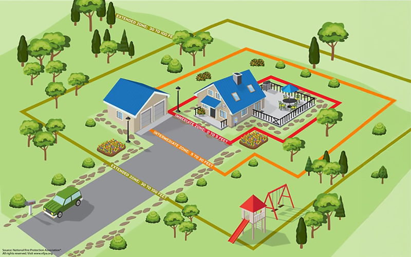 Illustration of a home and surrounding property with colored boundaries for Home Ignition Zones: red (immediate); orange (intermediate) and green (extended). For a detailed description, please call SDSU Extension at 605-688-4792.