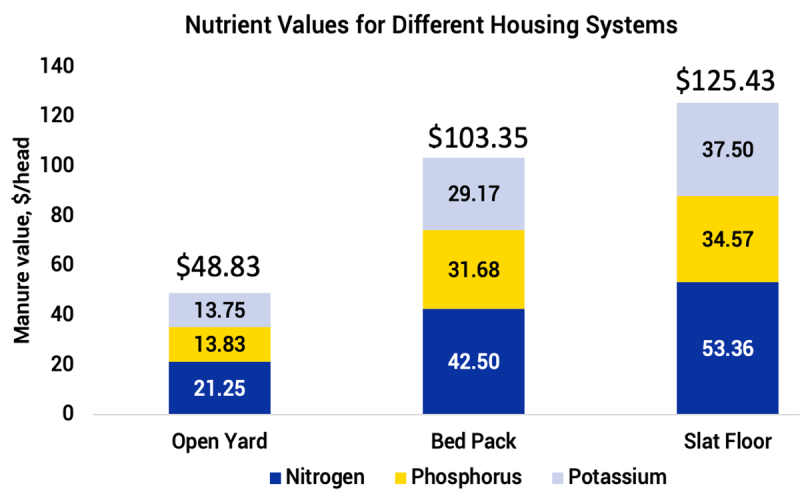 Bar graph showing manure value per head for essential crop nutrients, including nitrogen, phosphorus and potassium. For an in-depth description of this graphic, please call SDSU Extension at 605-688-4792.