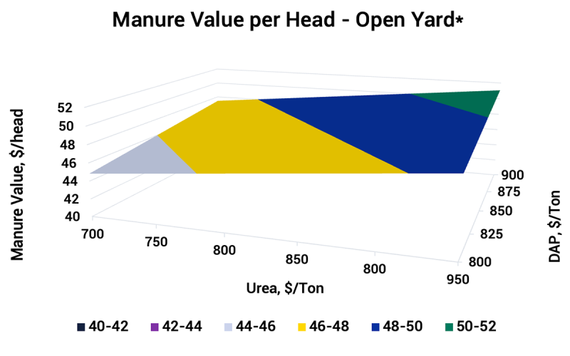 Plot chart manure value per head in an open yard. For an in-depth description of this graphic, please call SDSU Extension at 605-688-4792.