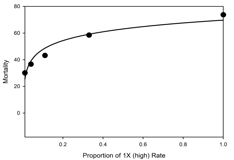 Graph showing a five points and a curved line. For a detailed description, please call SDSU Extension at 605-688-4792.