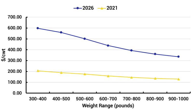 Line graph showing March Feeder Cattle Prices by Weight Levels. For a detailed description, please call SDSU Extension at 605-688-4792.