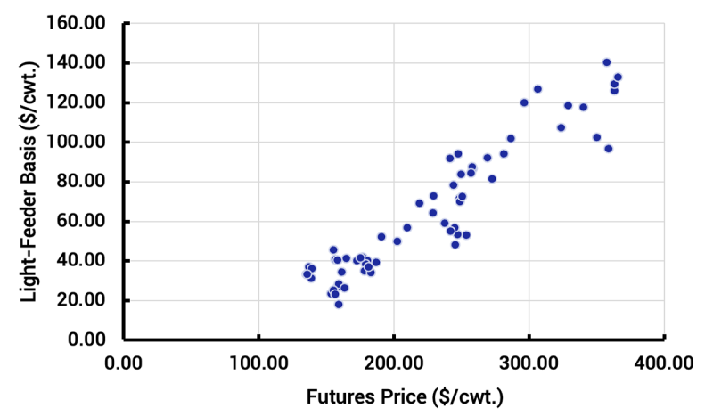 Plot graph showing Light-Feeder Basis and Futures, January 2021 through March 2026. For a detailed description, please call SDSU Extension at 605-688-4792.