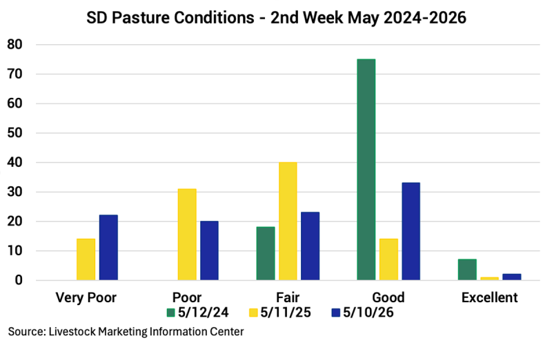Bar graph showing South Dakota Pasture Conditions from the second week of May 2024, 2025, and 2026. For a detailed description, please call SDSU Extension at 605-688-4792.