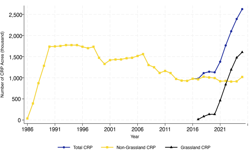 Line graph showing South Dakota CRP Enrollment from 1986 to 2025. For a detailed description, please call SDSU Extension at 605-688-4792.