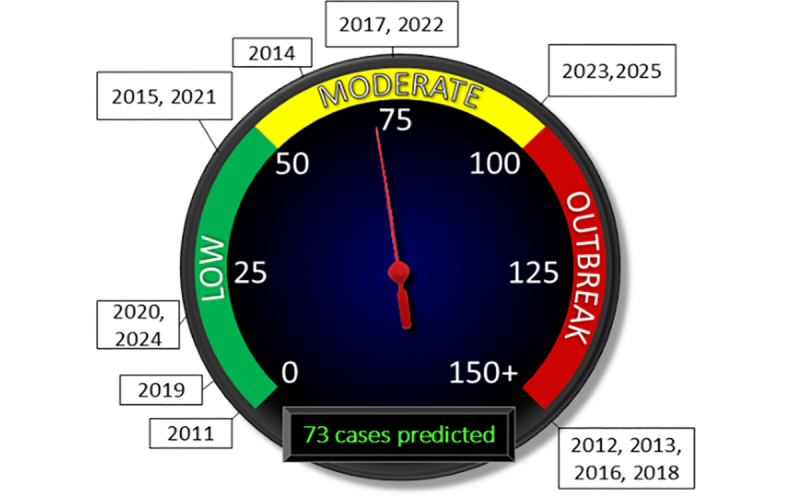 Image of the West Nile Virus case predictive model. Colors represent the number of cases that are predicted, and the arrow is pointing near 75.