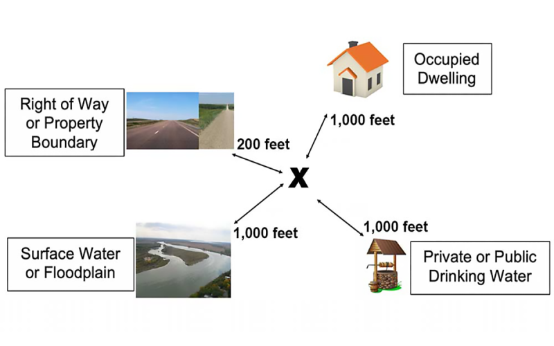 Diagram showing the proper distance between a burial site and occupied dwellings (1,000 feet), right of way or property boundaries (200 feet), surface water or floodplains (1,000 feed) and private or public drinking water (1,000 feet).