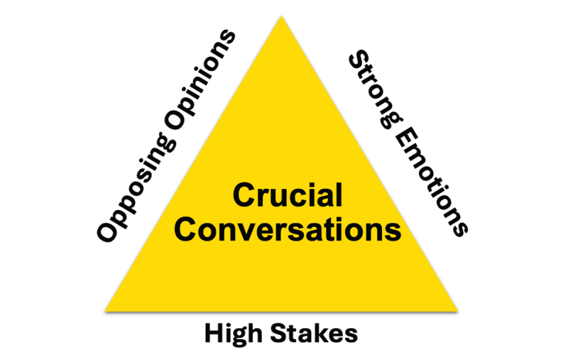 Diagram of Crucial Conversations framework, including three components: opposing opinions, strong emotions, and high stakes.