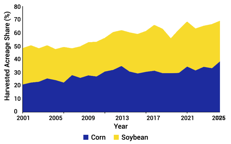 Graph showing trends in harvested acre shares for corn and soybean in South Dakota. For a detailed description, please call SDSU Extension at 605-688-4792.