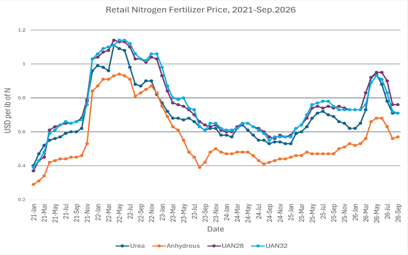 Line graph showing Nitrogen fertilizer prices from 2021 to present day. For a detailed description, please call SDSU Extension at 605-688-4792.