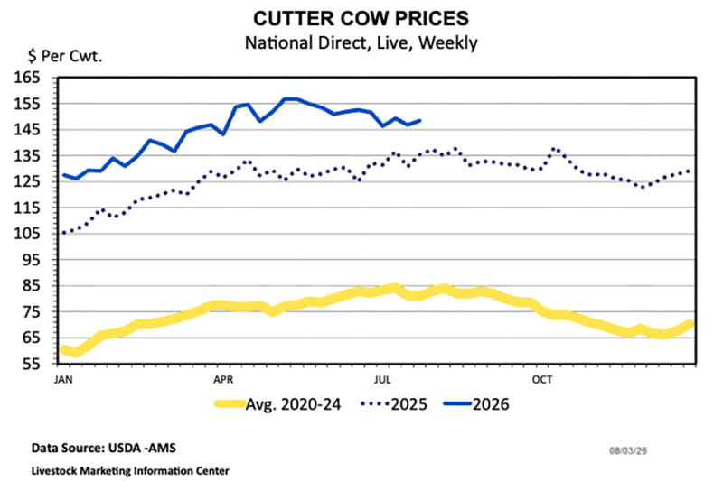 Line graph showing Cutter Cow Prices: National direct, live, weekly. or a detailed description, please call SDSU Extension at 605-688-4792.