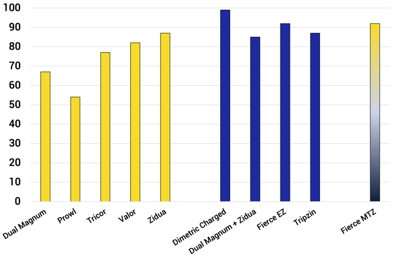 Bar graph demonstrating Kochia control with fall-applied herbicides six months after treatment. For a detailed description, please call SDSU Extension at 605-688-4792.