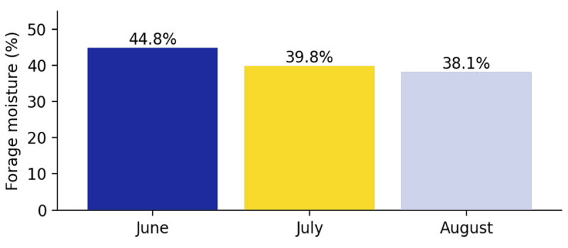 Bar chart showing average pasture forage moisture content during summer 2025. Moisture content decreased from 44.8% in June to 39.8% in July and 38.1% in August.
