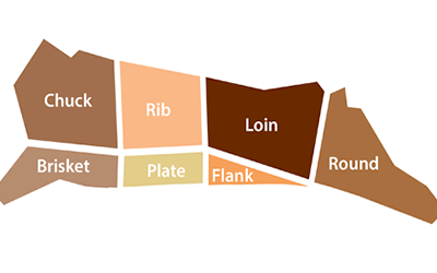 an image showing beef cuts