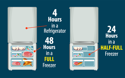 Infographic with steps that say 4 hours in a refrigerator, 48 hours in a full freezer, and 24 hours in a half-full freezer.