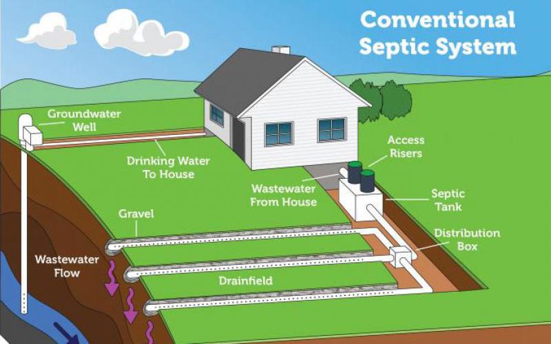 diagram of a conventional septic system