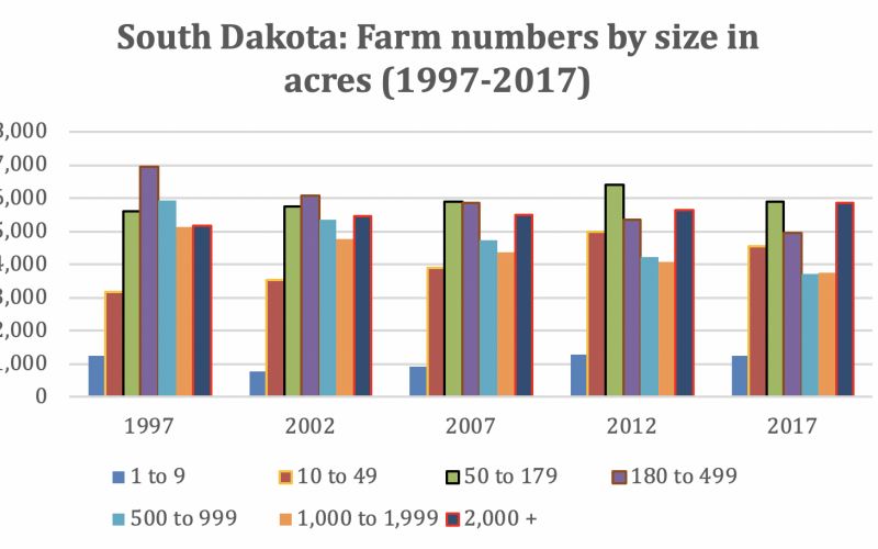 Bar Graph: South Dakota: Farm numbers by size in acres (1997-2017). For a complete description, contact Alvaro Garcia at 605-688-4940.