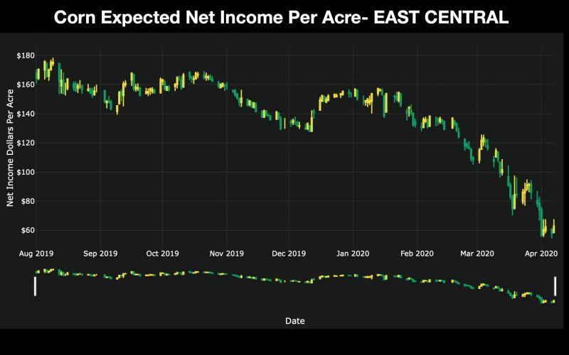 Screenshot of the SDSU Extension Net Income Tool displaying Corn Expected Net Income Per Acre for East Central South Dakota.