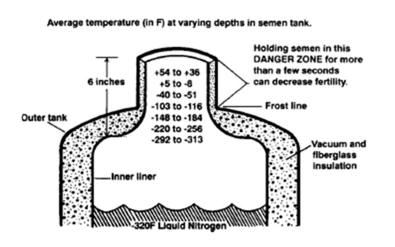 Diagram of an artificial insemination semen tank. For assistance reading this graphic and data set, please call SDSU Extension at 605-688-4792.